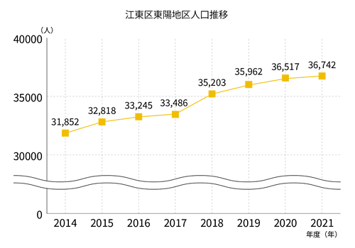 江東区東陽地区の人口推移グラフ