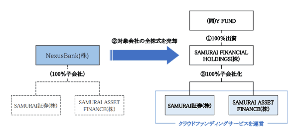 SAMURAI証券の株式売却説明図
