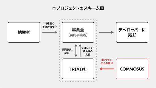 COZUCHI FUND 4号のスキーム図