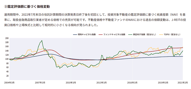 比較チャート（TOPIX、東証REIT指数、現物キャピタル、ファンドキャピタル）