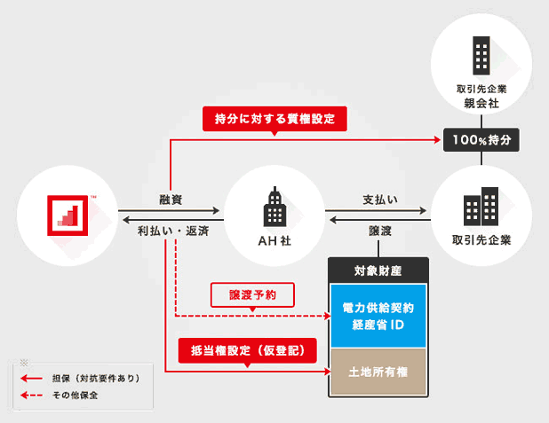 太陽光発電ファンドのスキーム図