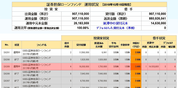 証券担保ローンファンドの遅延情報