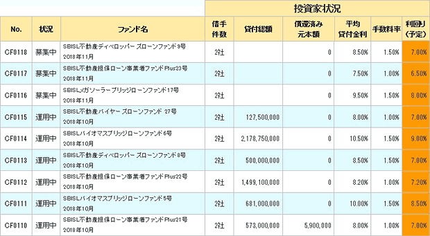 SBIソーシャルレンディングの管理画面