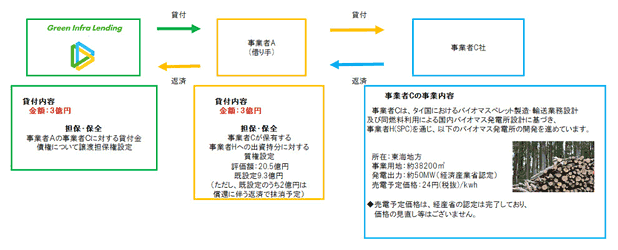 (6) バイオマス案件・東海のスキーム図
