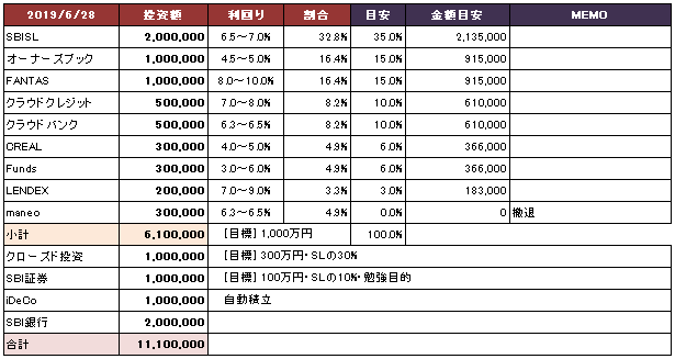 ソーシャルレンディングの投資状況管理