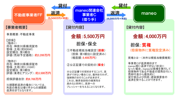 maneo 横須賀市案件のスキーム図