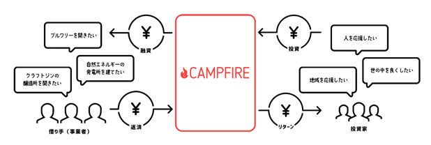 CAMPFIRE Ownersのコンセプト