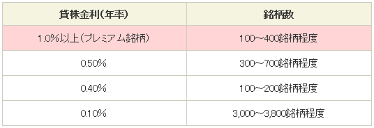 SBI証券の貸株金利