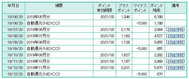 ETCマイレージのポイント還元履歴