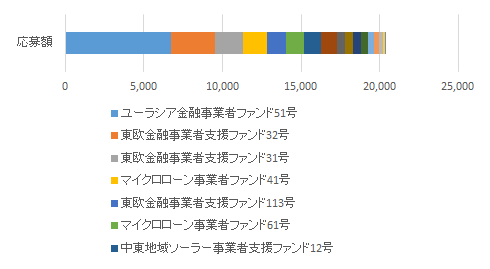 クラウドクレジットのファンド応募額のグラフ