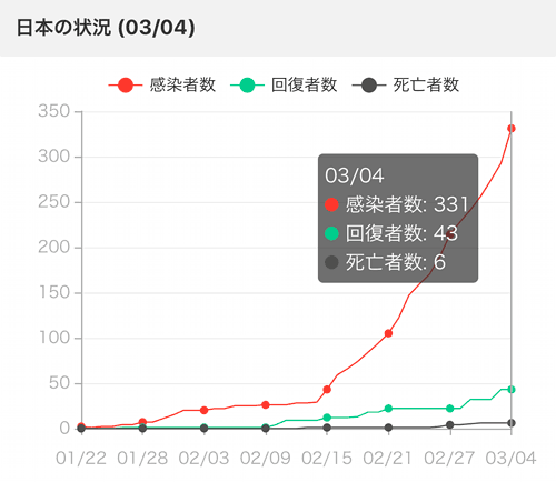新型コロナウイルスにおける日本の「感染者数・回復者数・死亡者数」のグラフ
