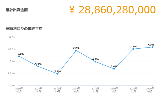 クラウドクレジットの月別実績利回り推移グラフ
