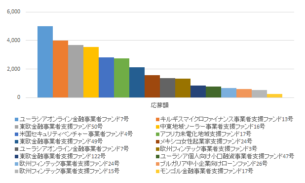 クラウドクレジットのファンド別応募額のグラフ