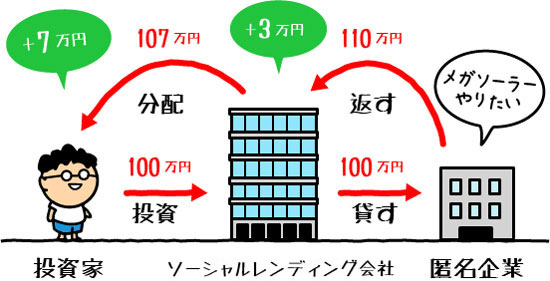 ソーシャルレンディングの仕組み図