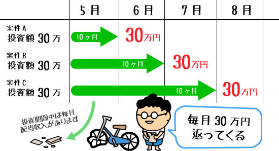 ソーシャルレンディングにおける資金返済の図