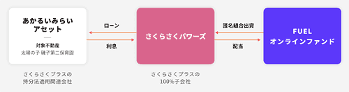 保育園みらいオンラインファンド横浜磯子のスキーム図