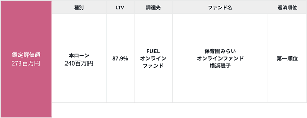 保育園みらいオンラインファンド横浜磯子のローン構成・鑑定評価額