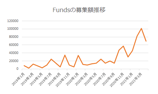 Funds（ファンズ）の募集額推移