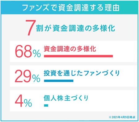 ファンズで資金調達する理由