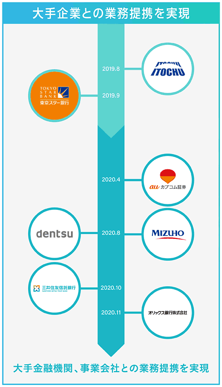 大手企業との業務提携を実現