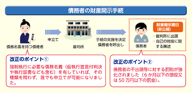 財産開示手続きの説明図