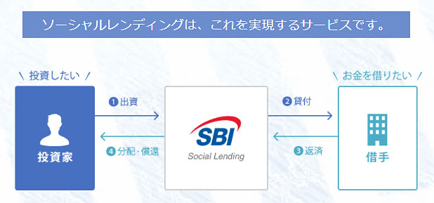 SBIソーシャルレンディングのサービス説明図