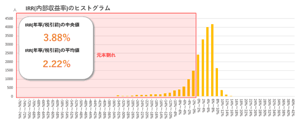 クラウドクレジットの損益分布図