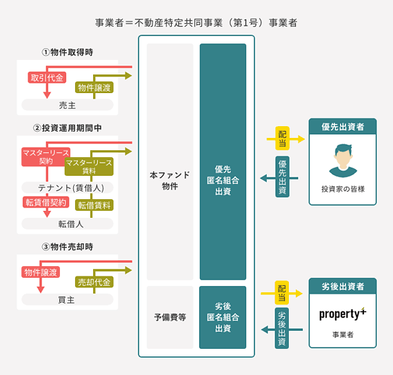 property+（プロパティプラス）のファンドスキーム図