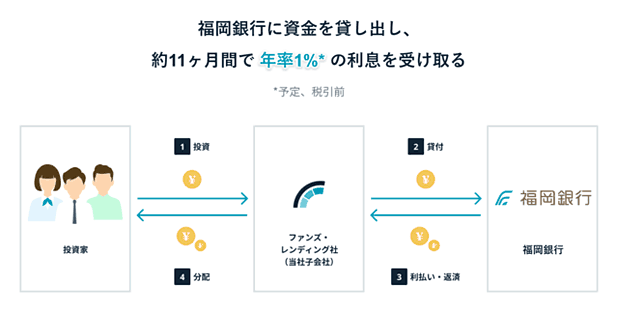 Funds×福岡銀行ファンド