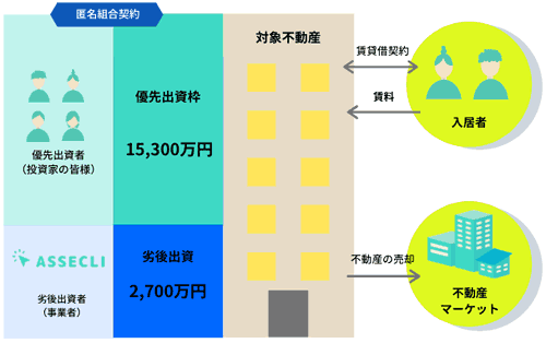 ASSECLIの優先劣後方式スキーム図