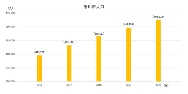 千葉県市川市の人口推移グラフ