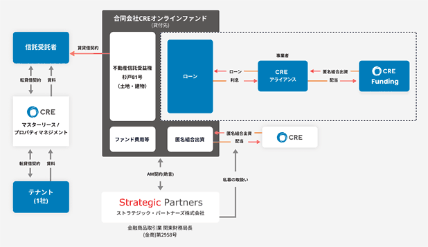 CRE物流ファンド12号杉戸のスキーム図