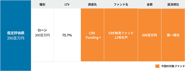 CRE物流ファンド12号杉戸のLTV