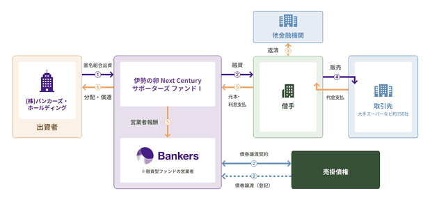 伊勢の卵 Next Century サポーターズ ファンドのスキーム図