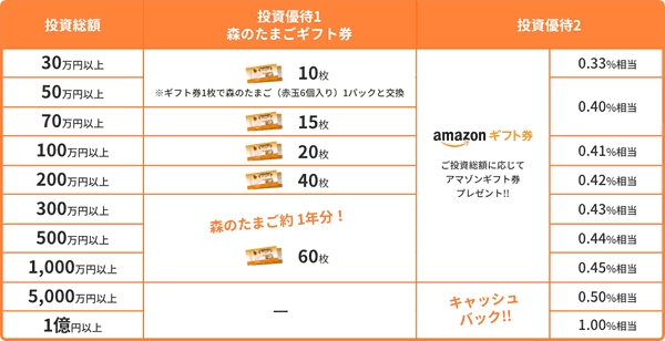 伊勢の卵ファンドの投資優待