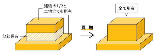 区分所有建物買増のスキーム図