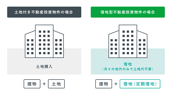 借地型不動産投資物件の説明