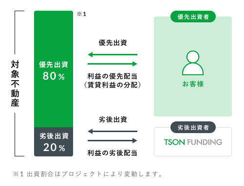 優先劣後方式の説明