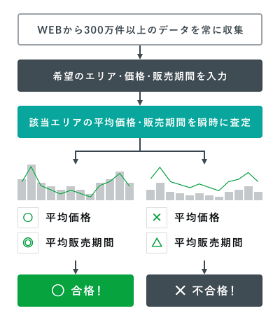 不動産AIの解説図