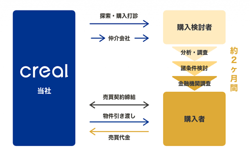 元本償還プロセスの説明図