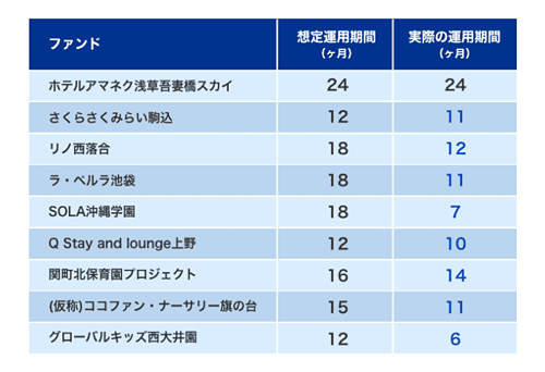 現在までの大型案件の想定運用期間と実際の運用期間