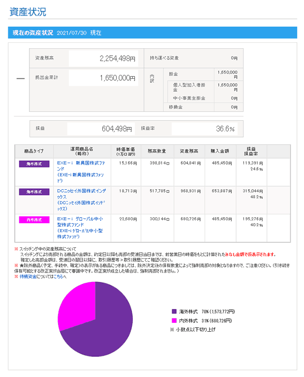 iDeCo（イデコ）の資産状況