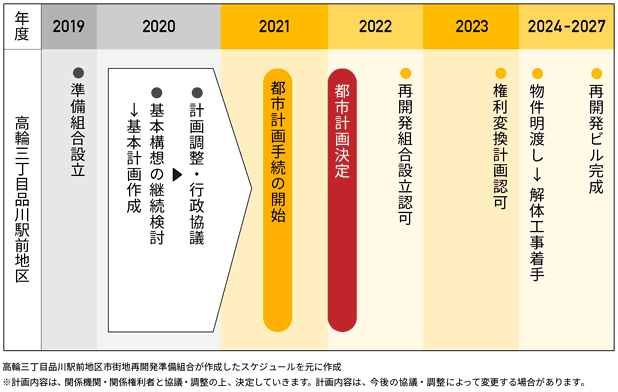 高輪三丁目品川駅前地区市街地再開発スケジュール