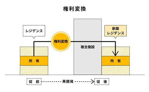 権利変換の説明図