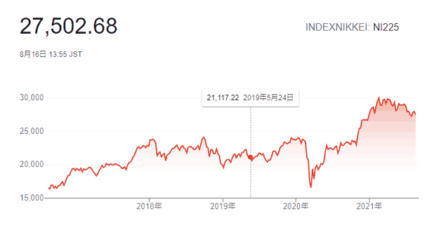 日経平均の推移グラフ：2016年～2011年