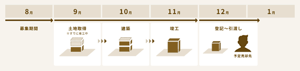 AMANEKU平塚田村の開発スケジュール