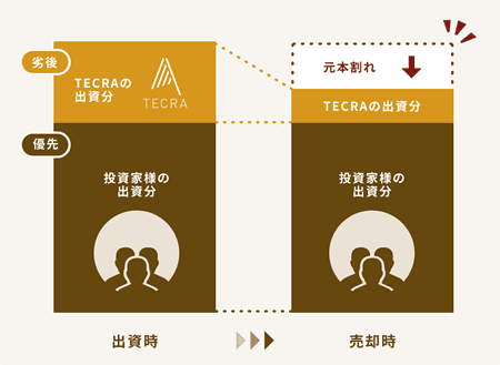 TECROWDの優先劣後方式