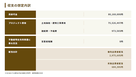 収支の想定内訳