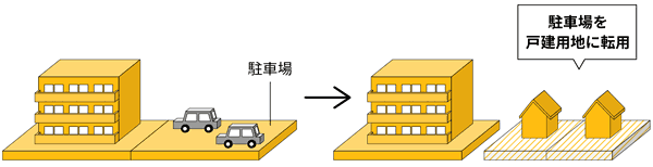 駐車場の分割売却で収益性を大幅改善