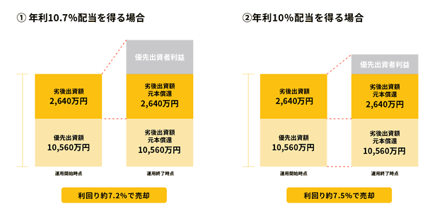 利回りと売却額の関係説明図